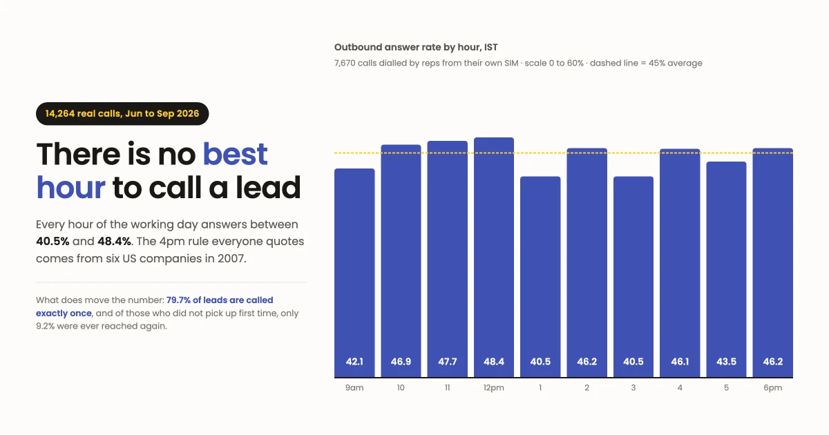 Best Time to Call a Lead in India: 14,264 Calls, No Best Time