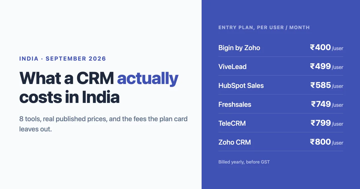 CRM Pricing in India 2026: What 8 Tools Actually Cost Per User