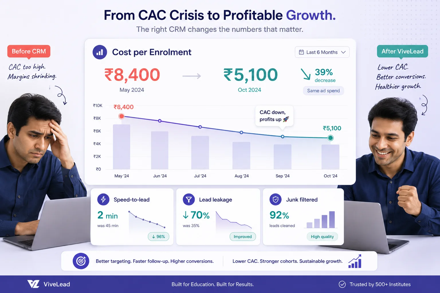 The EdTech CAC Crisis: Buying More Leads Won't Save You