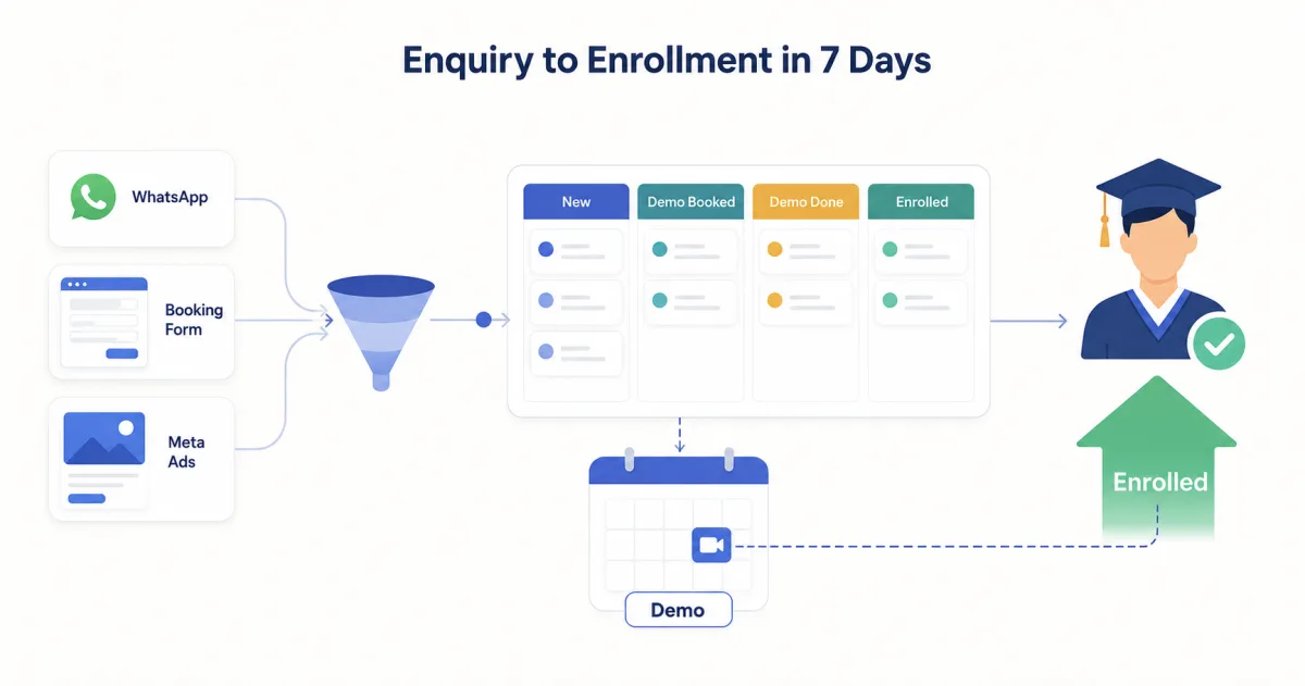 EdTech & Coaching Lead Funnel: From Demo Booking to Enrollment in 7 Days (India, 2026)