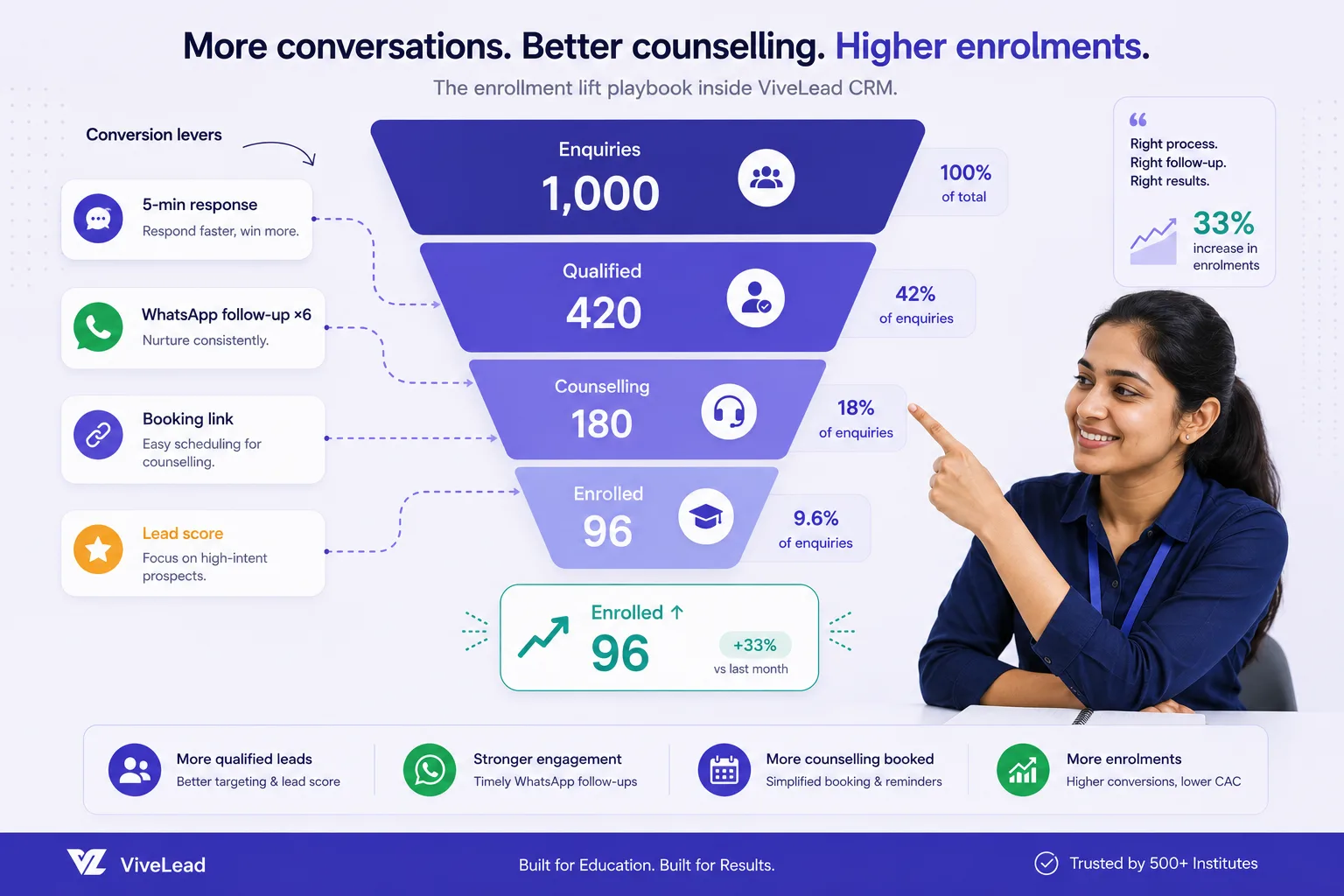 Increase Student Enrollment in EdTech: Math, Not Ad Spend