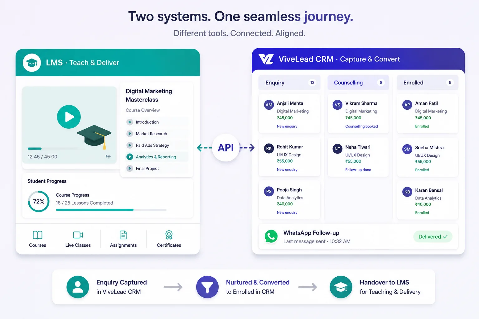 LMS vs Lead Management System: Two Tools, One Funnel | ViveLead