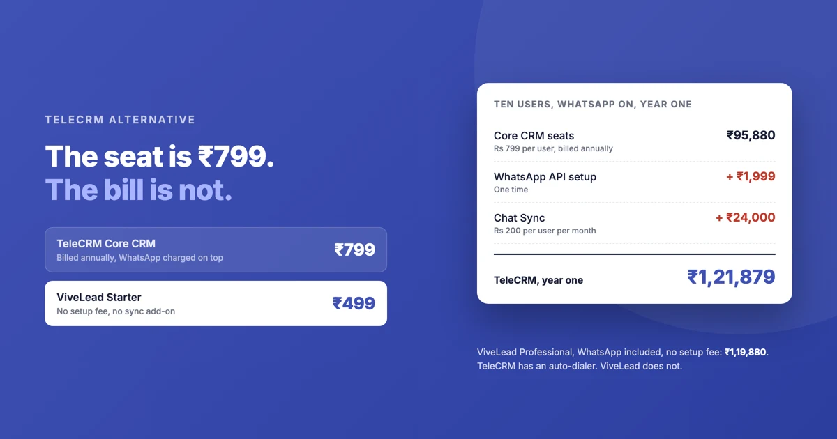 TeleCRM Alternative: ViveLead, from Rs 499/user (2026)