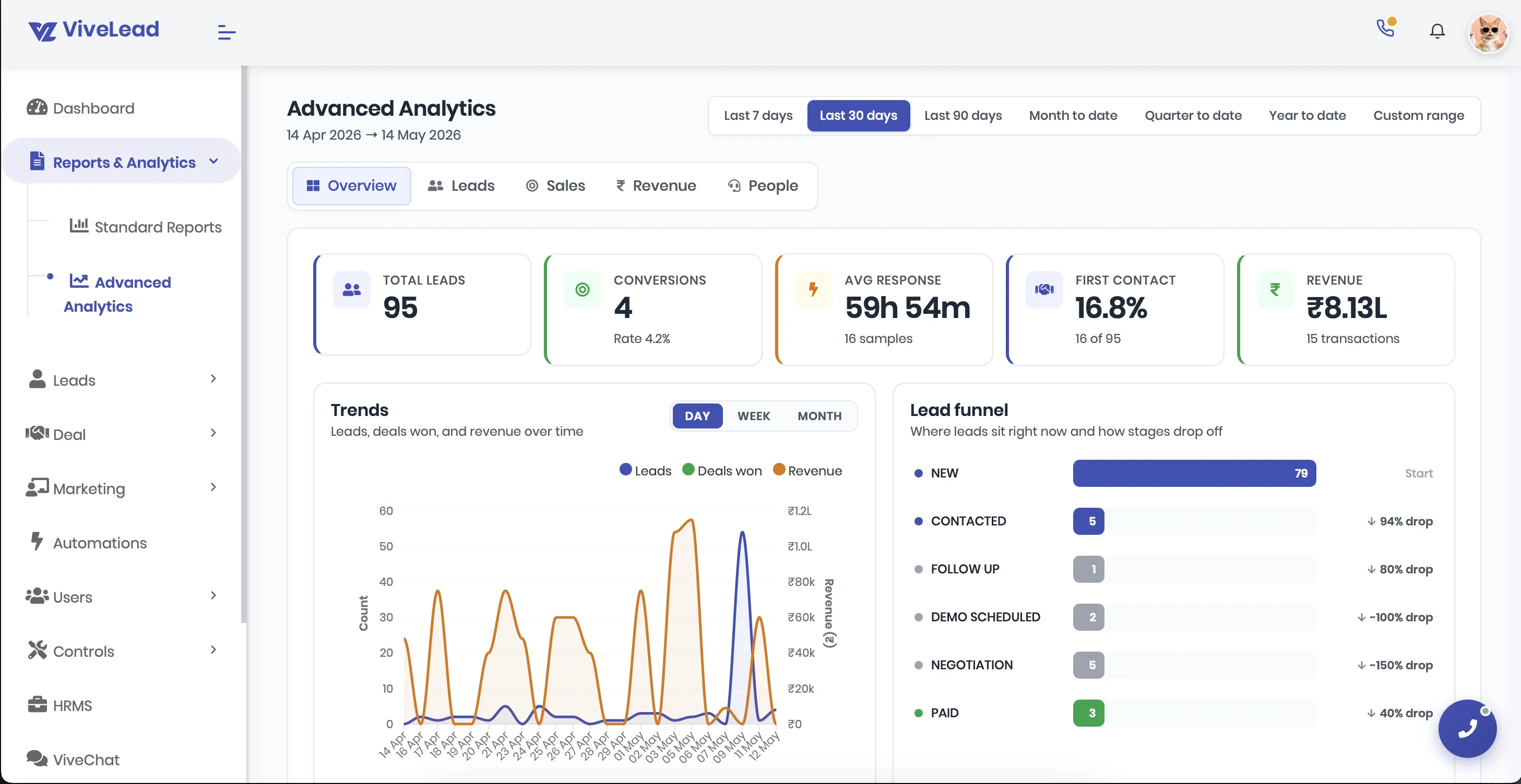 ViveLead advanced analytics dashboard showing total leads, conversions, average response time, first contact rate, revenue trends, and lead funnel for Indian SMB sales tracking