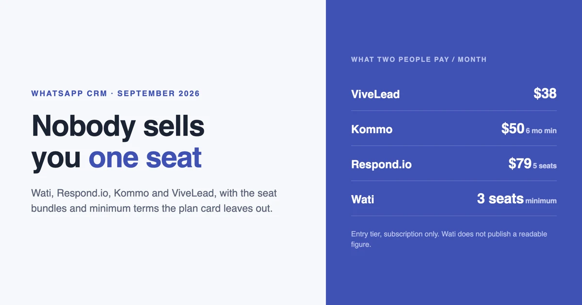 WhatsApp CRM Pricing 2026: What Wati, Respond.io and Kommo Cost Per User