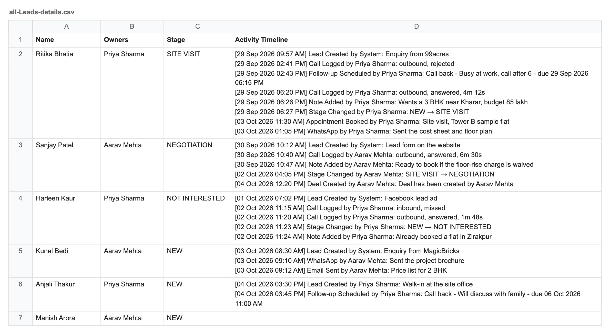 The downloaded file in a spreadsheet with Name, Owners, Stage and Activity Timeline columns. Ritika Bhatia’s timeline cell has 8 lines, from Lead Created by System: Enquiry from 99acres, through calls, a follow-up due 29 Sep 2026 06:15 PM, a note and a stage change from NEW to SITE VISIT, to a WhatsApp sent by Priya Sharma on 3 Oct. Manish Arora’s timeline cell is empty