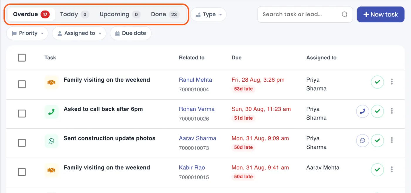 The Tasks page on the Overdue tab: each row shows the task, the lead and its number, the due time with how late it is, and who has it, with the call, WhatsApp and tick buttons on the right. Outlined: the Overdue, Today, Upcoming and Done tabs