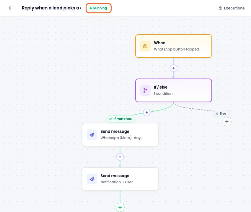 The finished workflow: When WhatsApp button tapped, If / else, and under If matches two Send message steps, WhatsApp and Notification. Running is outlined next to the name