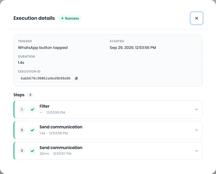 Execution details for a run triggered by WhatsApp button tapped, with three steps done: Filter and two Send communication