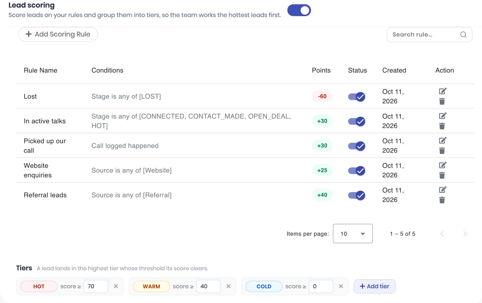 The Scoring panel with five rules and their conditions: Lost, Stage is any of LOST, -60; In active talks, Stage is any of CONNECTED, CONTACT_MADE, OPEN_DEAL, HOT, +30; Picked up our call, Call logged happened, +30; Website enquiries, Source is any of Website, +25; Referral leads, Source is any of Referral, +40; each switched on. Tiers below: HOT score ≥ 70, WARM score ≥ 40, COLD score ≥ 0