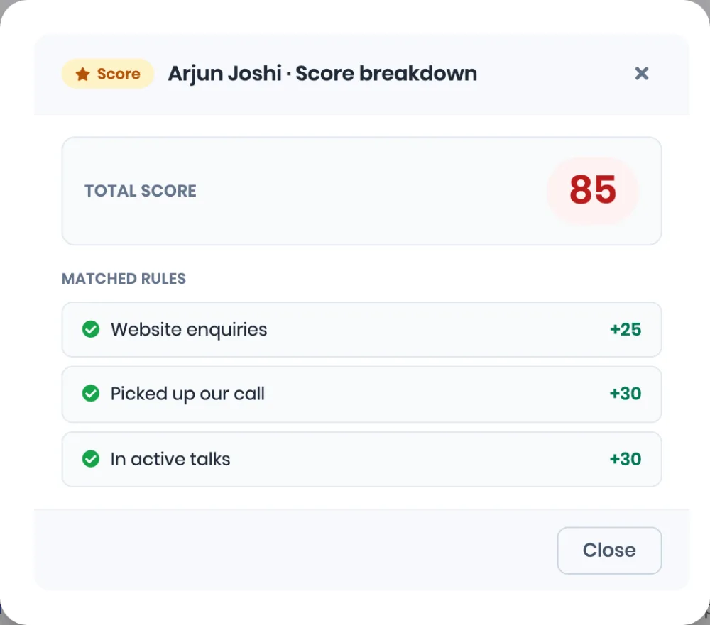 The Score breakdown for Arjun Joshi: total score 85, matched rules Website enquiries +25, Picked up our call +30 and In active talks +30