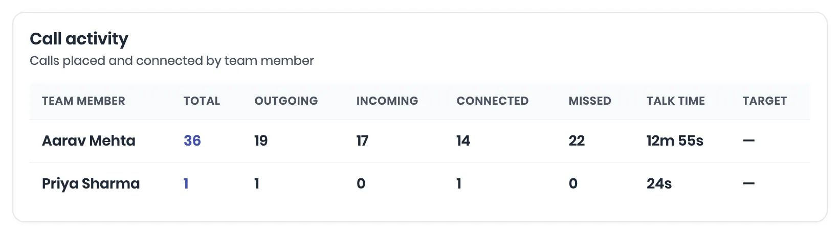 The Call activity table on the Team tab of Reports & Analytics, with columns Team member, Total, Outgoing, Incoming, Connected, Missed, Talk time and Target