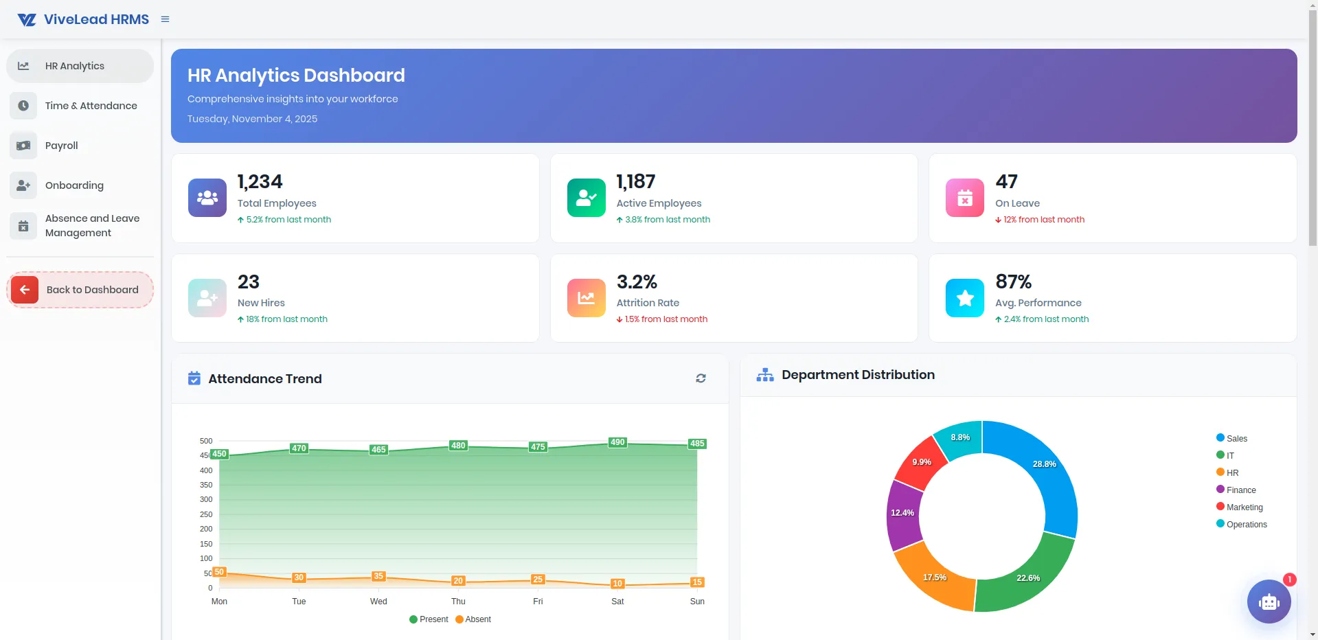 Vivelead HR Analytics Dashboard - Employee metrics, attendance trends, and department distribution